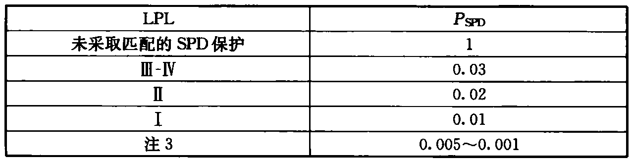 表B.5.13 按LPL选取并安装SPD时的PSPD值