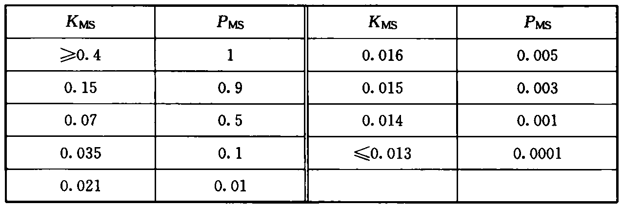 表B.5.14-1 概率PMS与因子KMS的关系