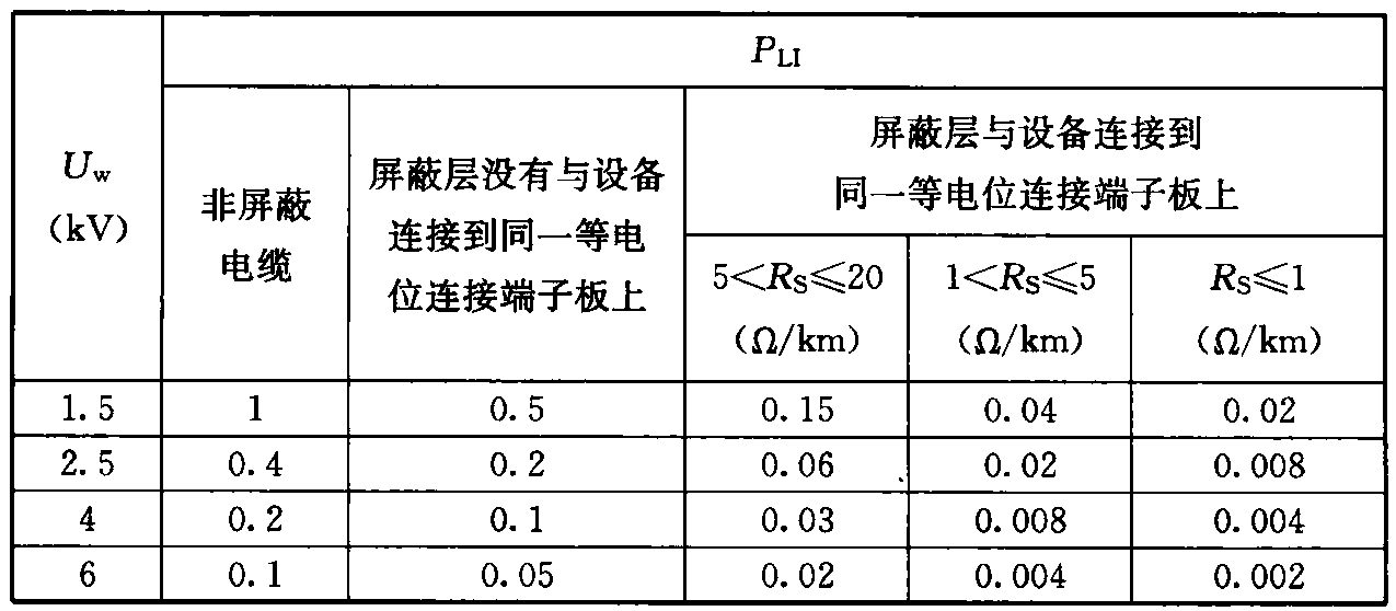 表B.5.18 概率PLI与电缆屏蔽层电阻Rs以及设备耐冲击电压Uw的关系