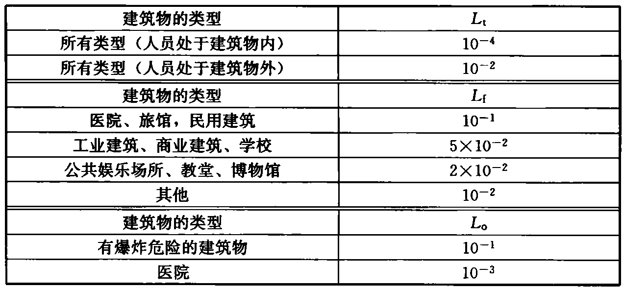 表B.5.21-1 Lt、Lf和Lo的典型平均值