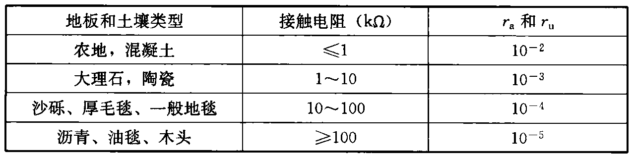 表B.5.21-2 缩减因子ra和ru的数值与土壤或地板表面的关系