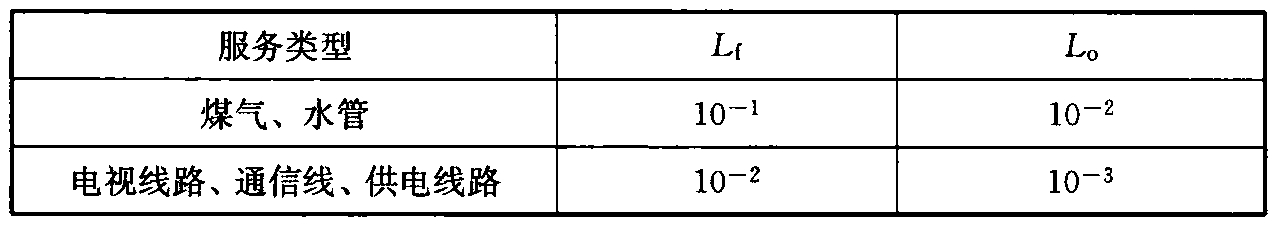 表B.5.22 Lf和Lo的典型平均值