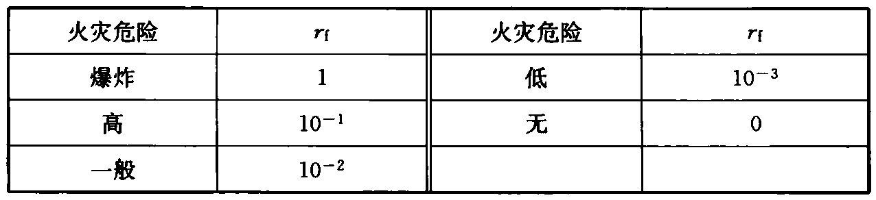 表B.5.21-4 缩减因子rf与建筑物火灾危险的关系