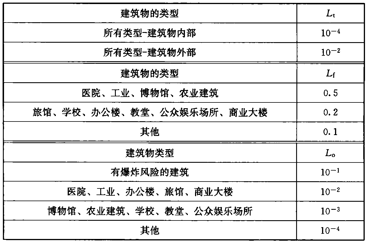 表B.5.24 Lt、Lf和Lo的典型平均值