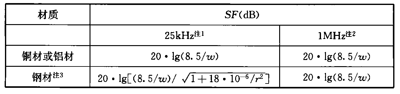 表D.1.3  格栅型空间屏蔽对平面波磁场的衰减