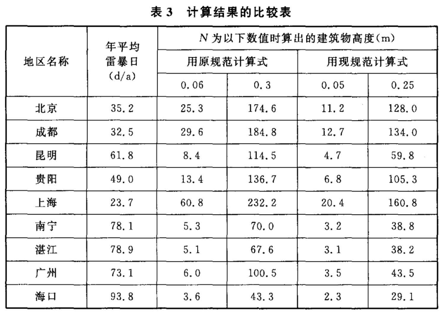 表3 计算结果的比较表