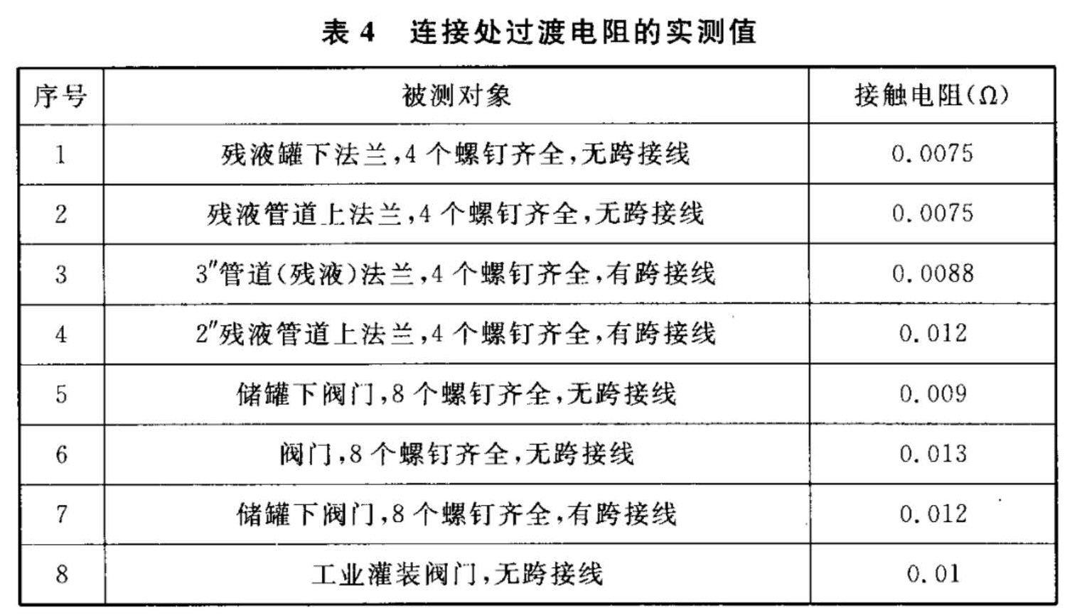 表4 连接处过渡电阻的实测值