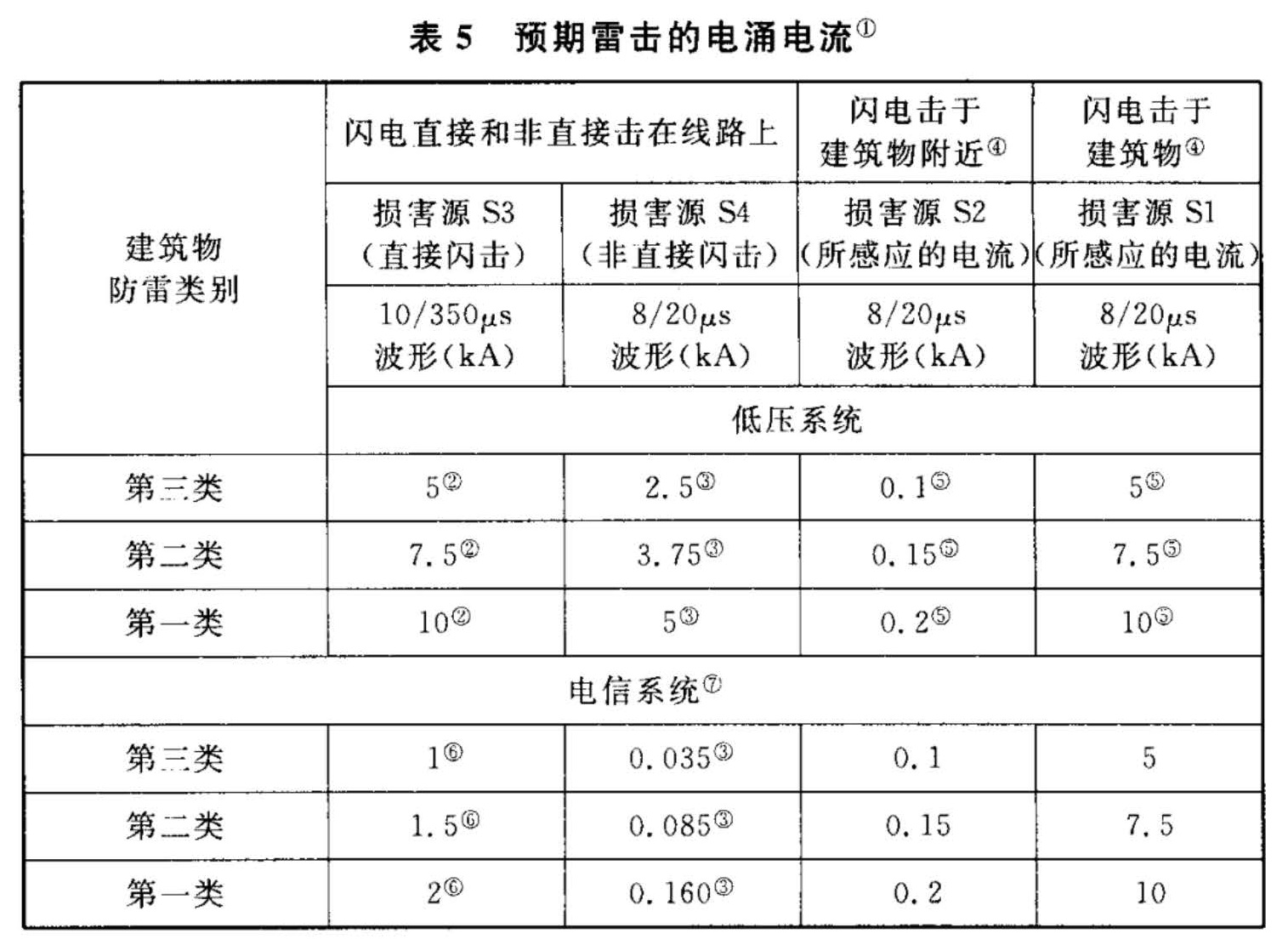 表5 预期雷击的电涌电流①