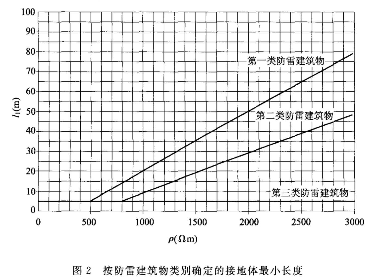 图2 按防雷建筑物类别确定的接地体最小长度