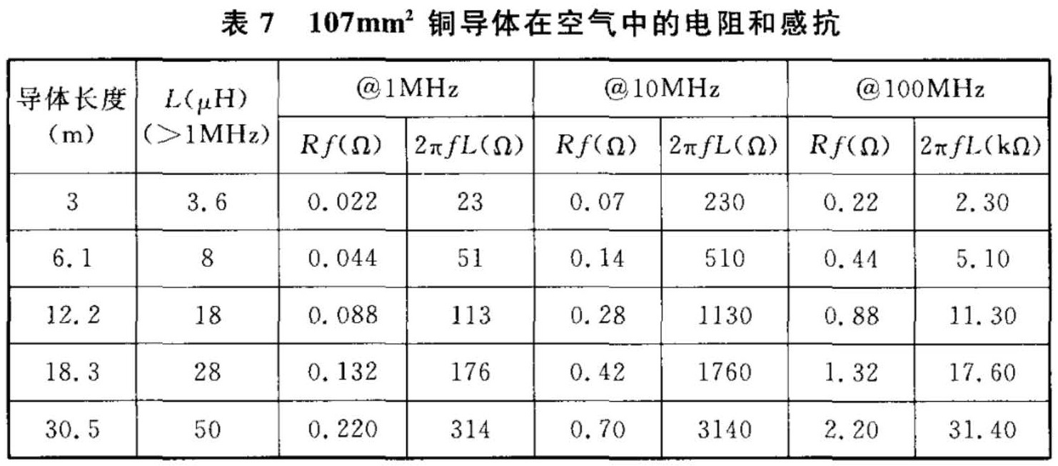 表7 107mm2铜导体在空气中的电阻和感抗