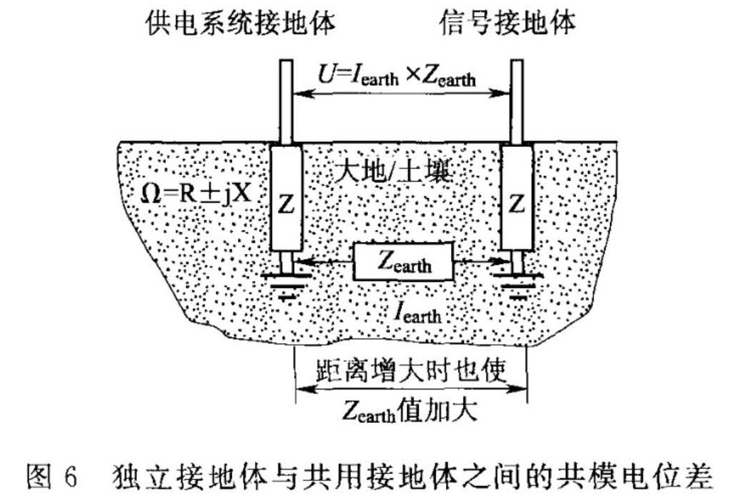 图6 独立接地体与共用接地体之间的共模电位差
