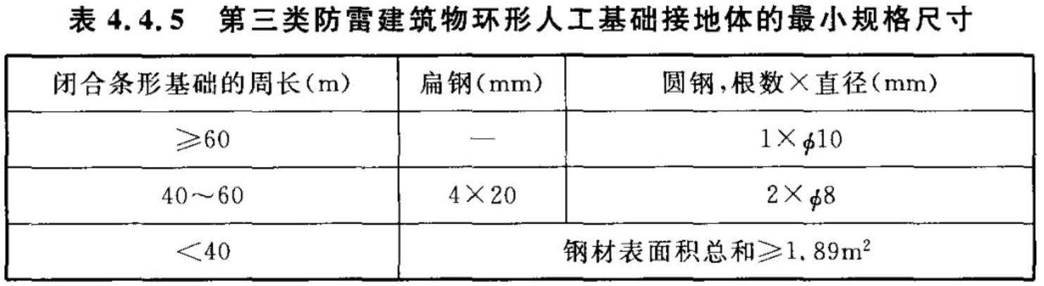 表4.4.5 第三类防雷建筑物环形人工基础接地体的最小规格尺寸