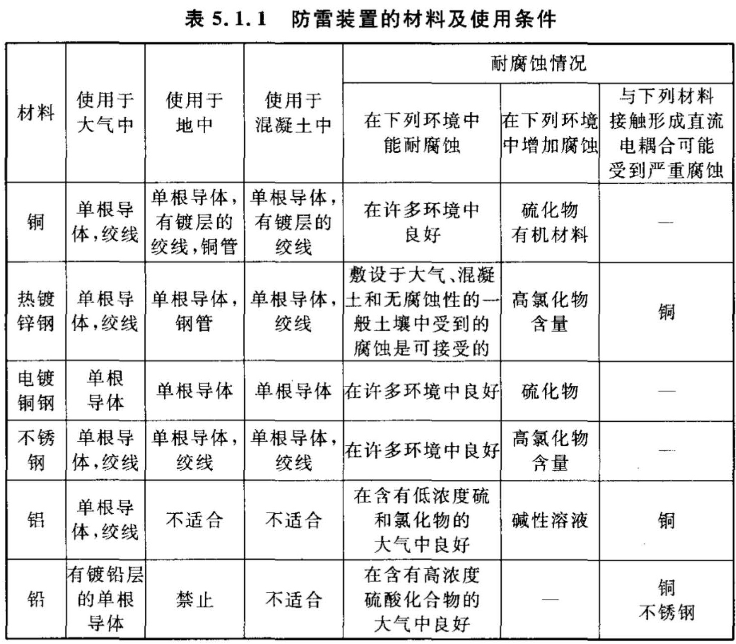 表5.1.1  防雷装置的材料及使用条件