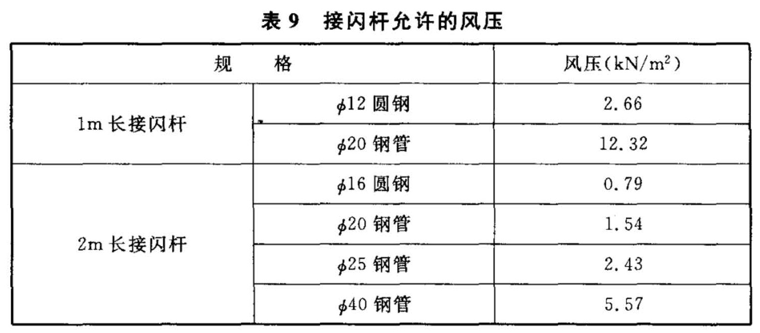 表9 接闪杆允许的风压
