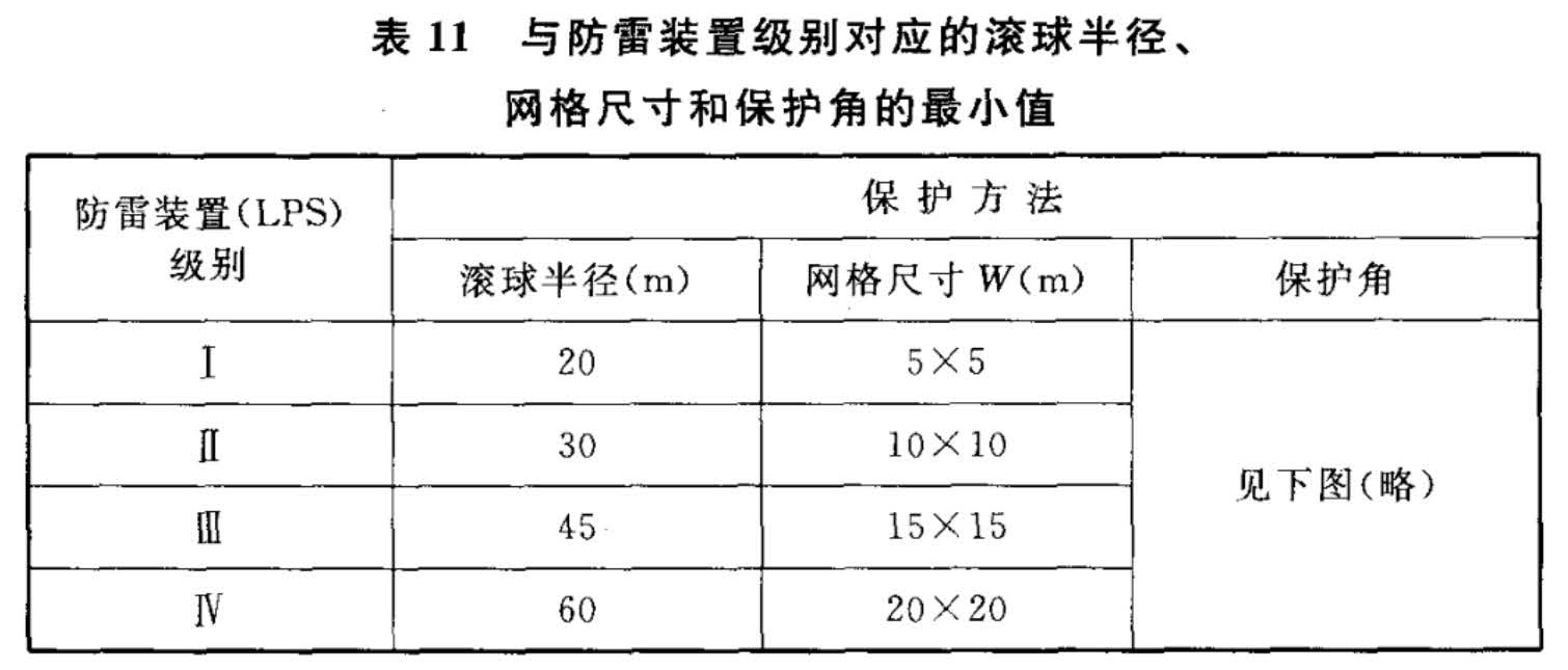 表11 与防雷装置级别对应的滚球半径、网格尺寸和保护角的最小值