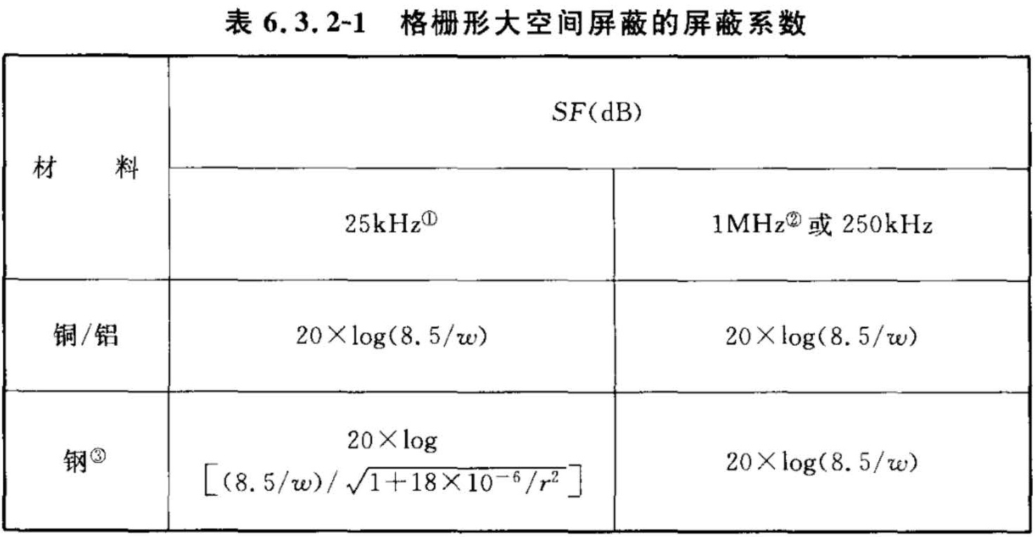 表6.3.2-1 格栅形大空间屏蔽的屏蔽系数