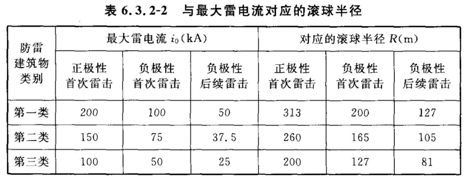 表6.3.2-2 与最大雷电流对应的滚球半径