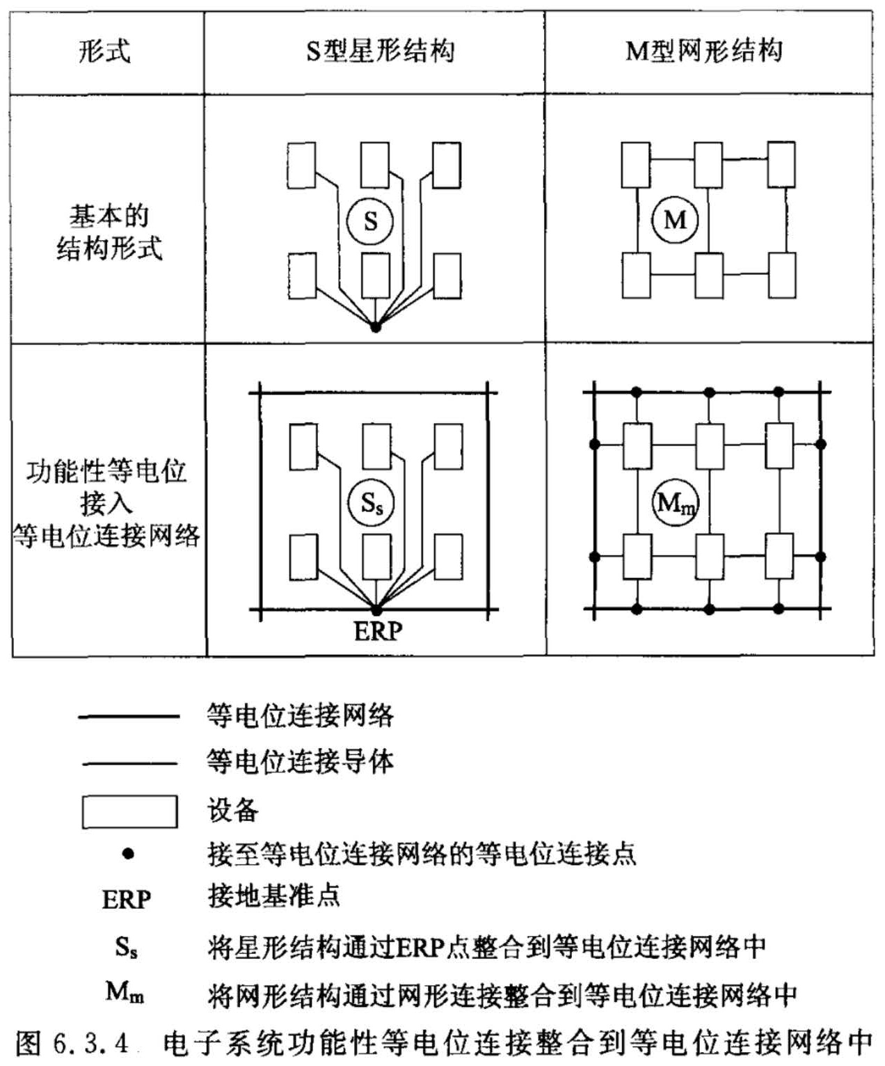 图6.3.4 电子系统功能性等电位连接整合到等电位连接网络中