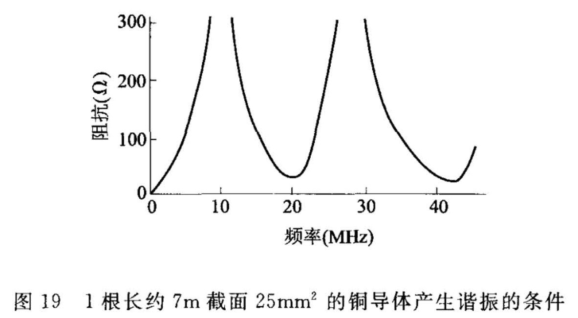 图19 1根长约7m截面25mm2的铜导体产生谐振的条件