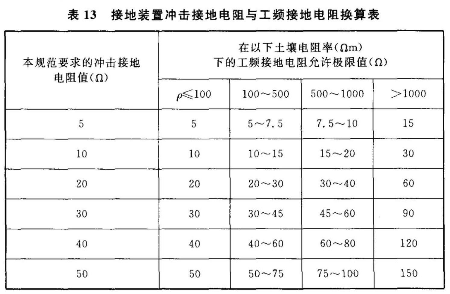 表13 接地装置冲击接地电阻与工频接地电阻换算表