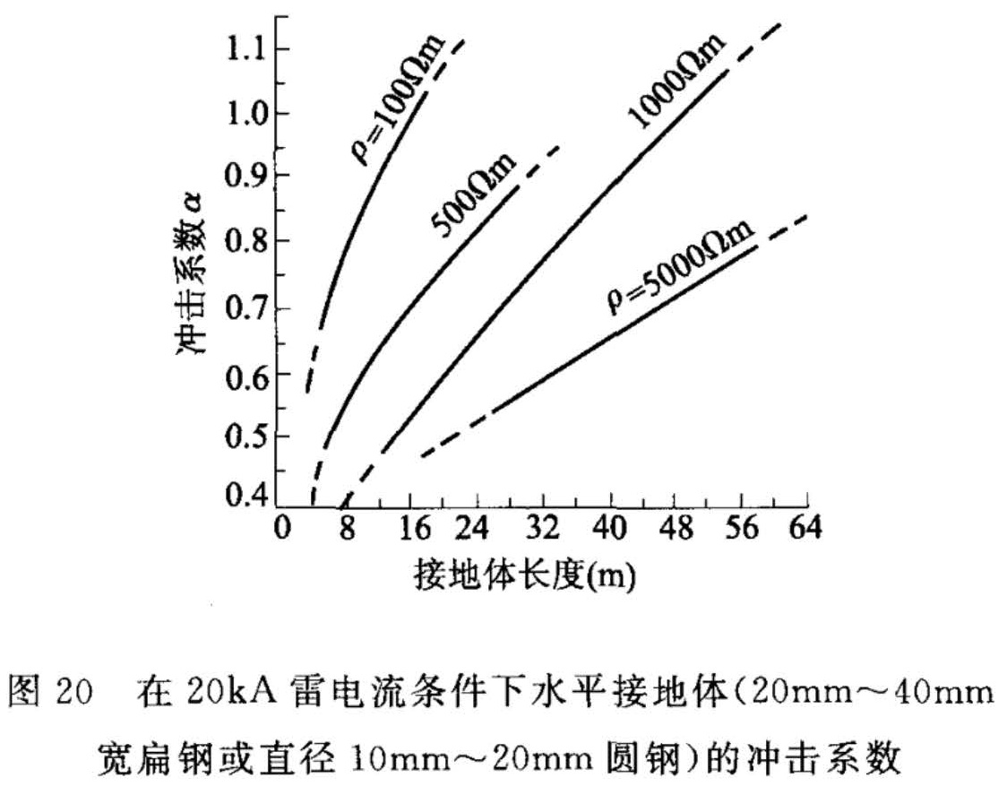 图20 在20kA雷电流条件下水平接地体(20mm~40mm宽扁钢或直径10mm~20mm圆钢)的冲击系数