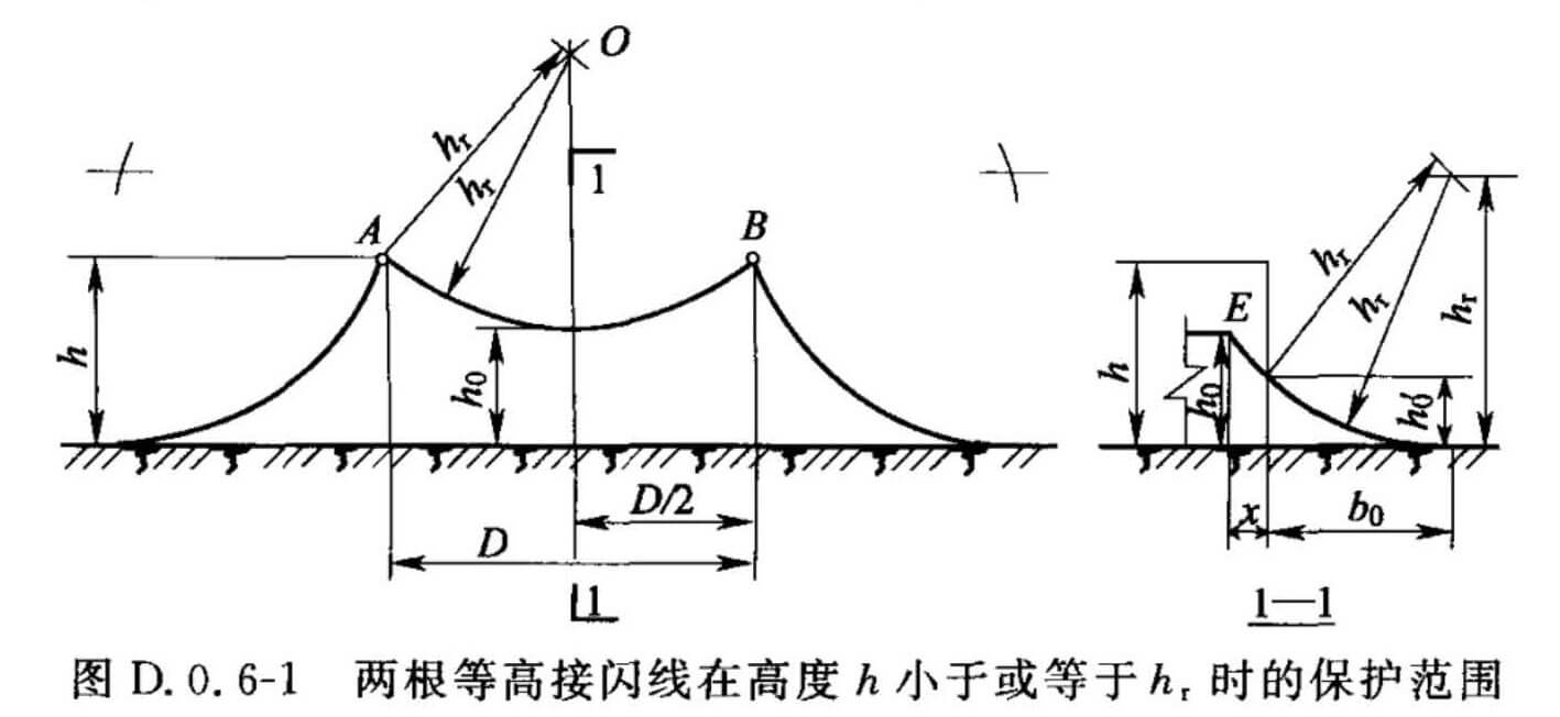 图D.0.6-1 两根等高接闪线在高度h小于或等于hr时的保护范围