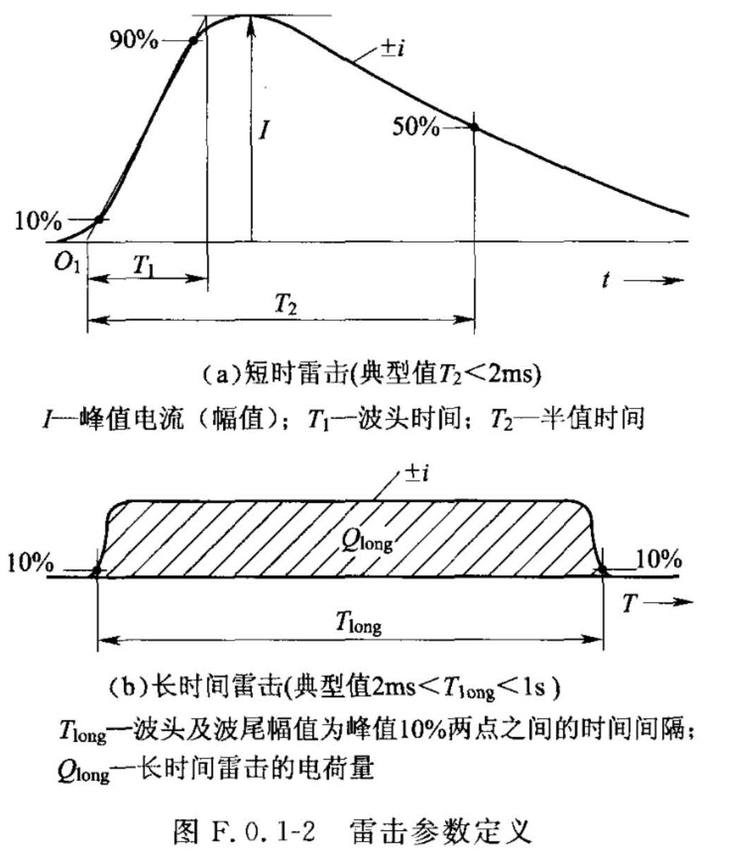 图F.0.1-2  雷击参数定义