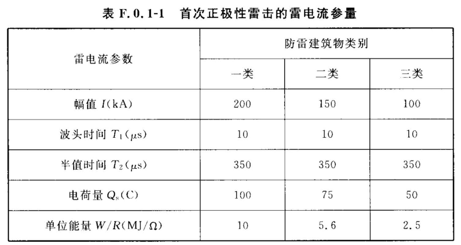 表F.0.1-1  首次正极性雷击的雷电流参量