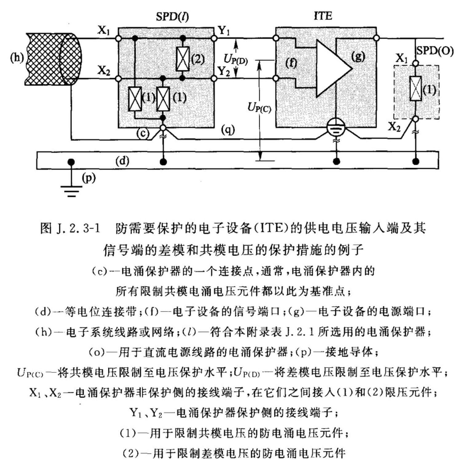 图J.2.3-1  防需要保护的电子设备（ITE）的供电电压输入端及其信号端的差模和共模电压的保护措施的例子