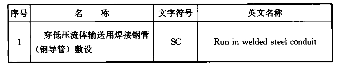 表4.2.1-1  线缆敷设方式标注的文字符号
