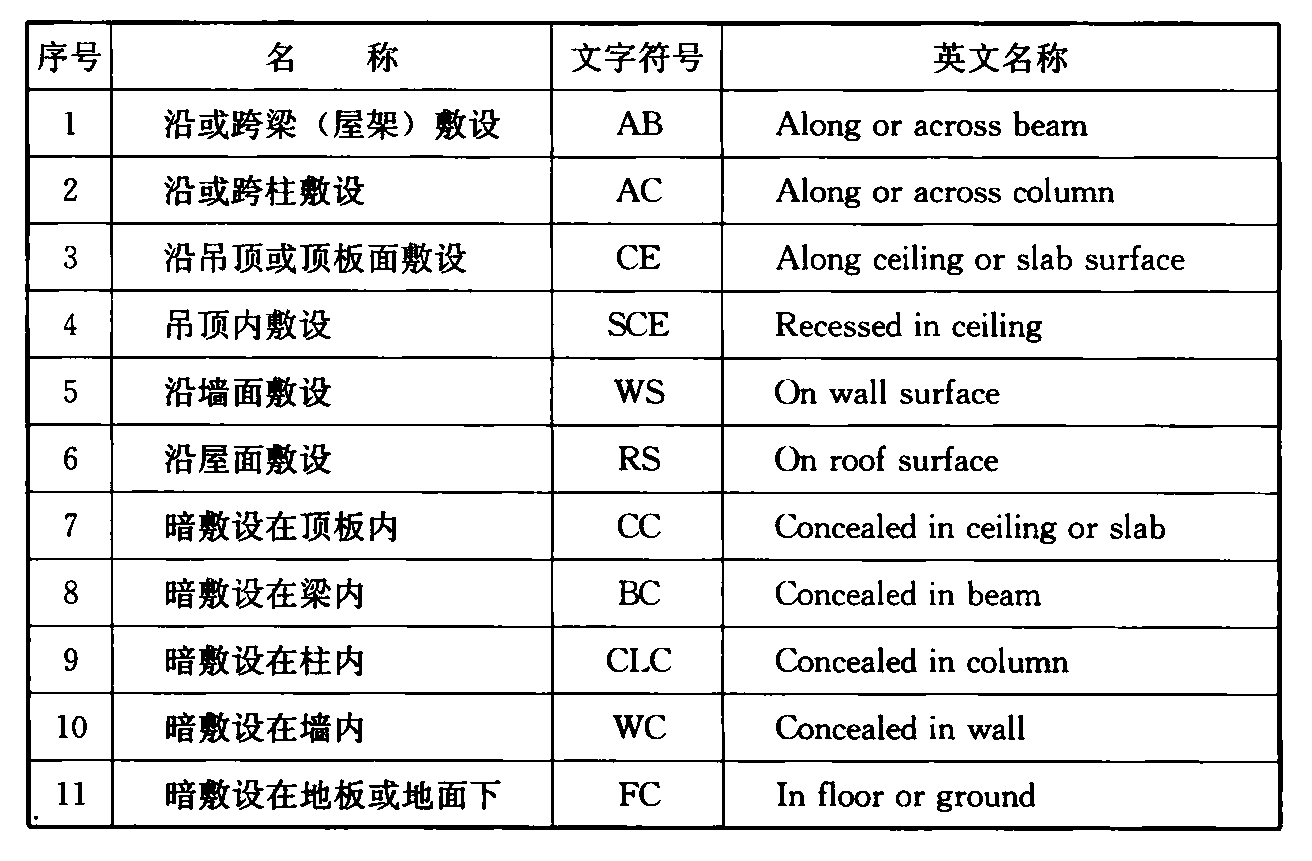 表4.2.1-2  线缆敷设部位标注的文字符号
