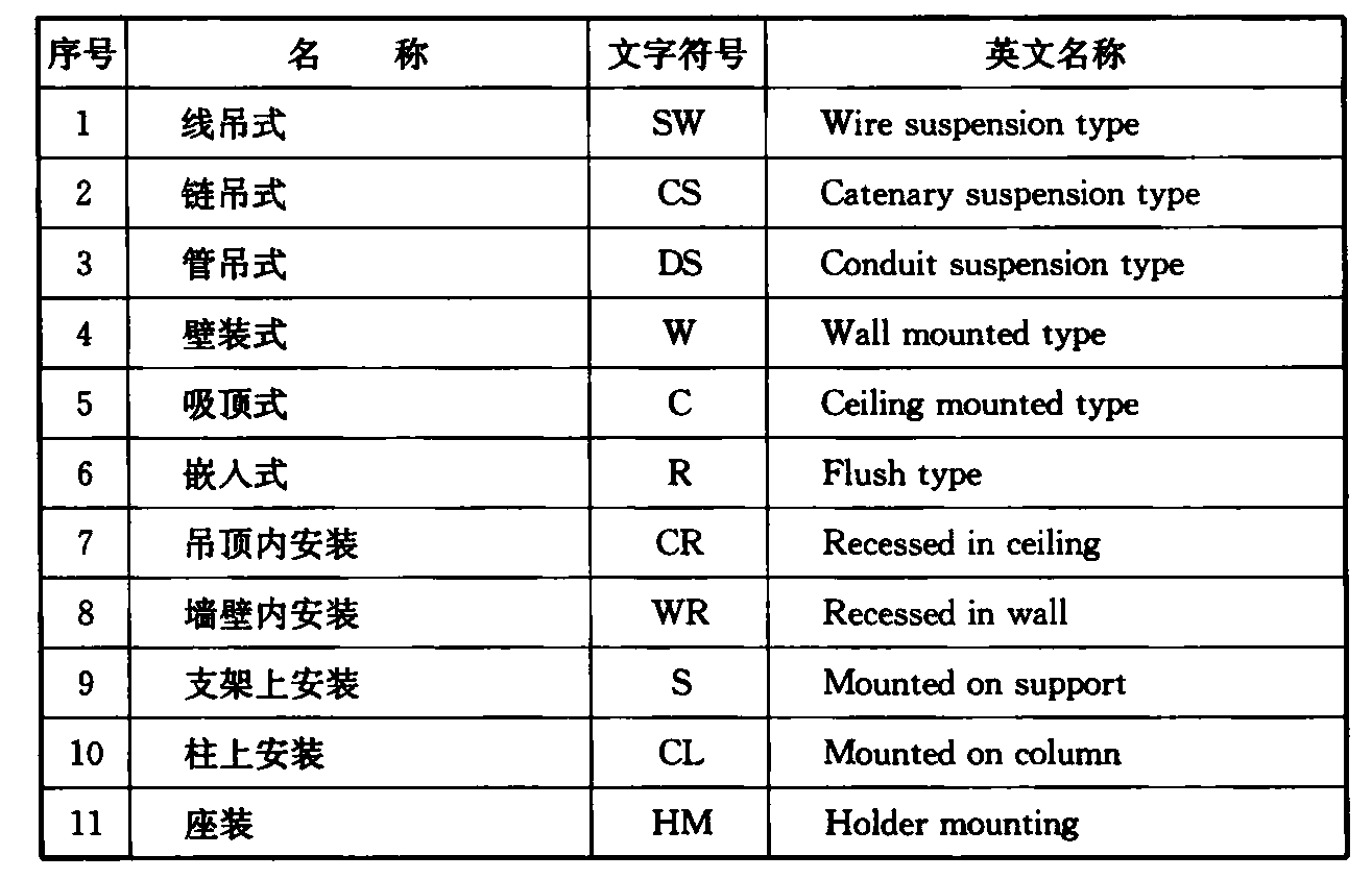 表4.2.1-3  灯具安装方式部位标注的文字符号