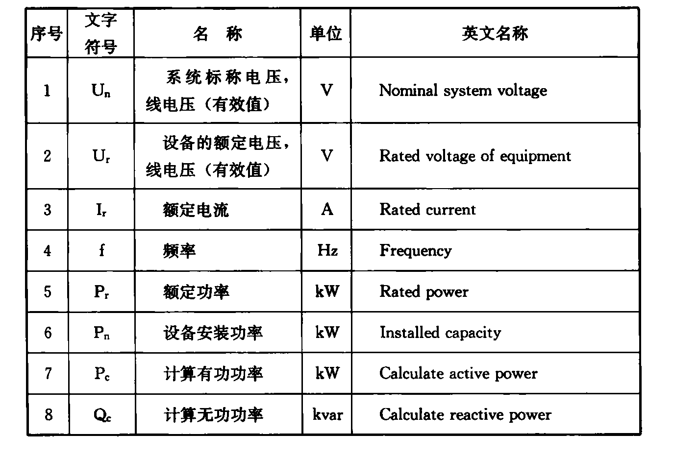 表4.2.2  供配电系统设计文件标注的文字符号