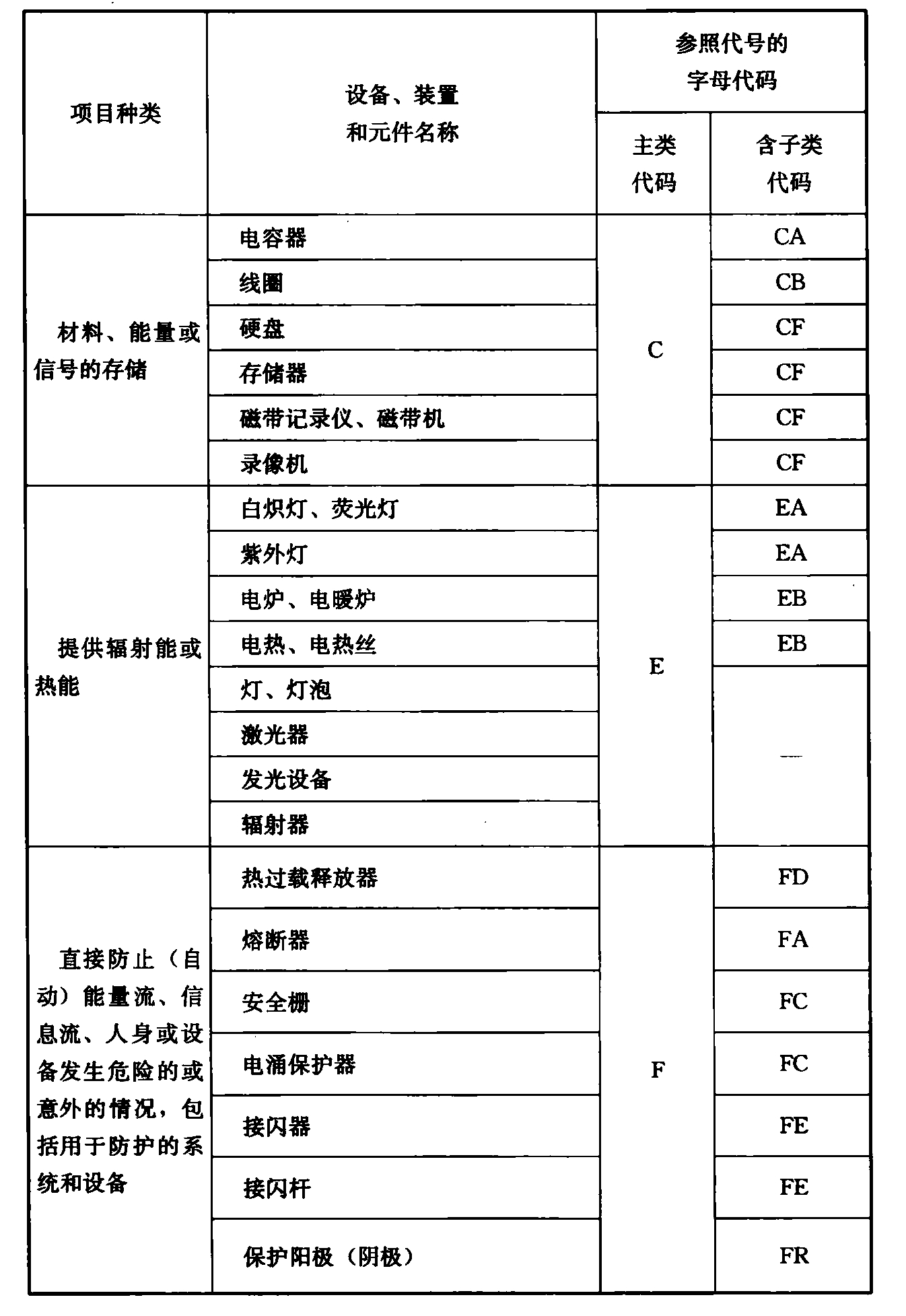 表4.2.4  电气设备常用参照代号的字母代码