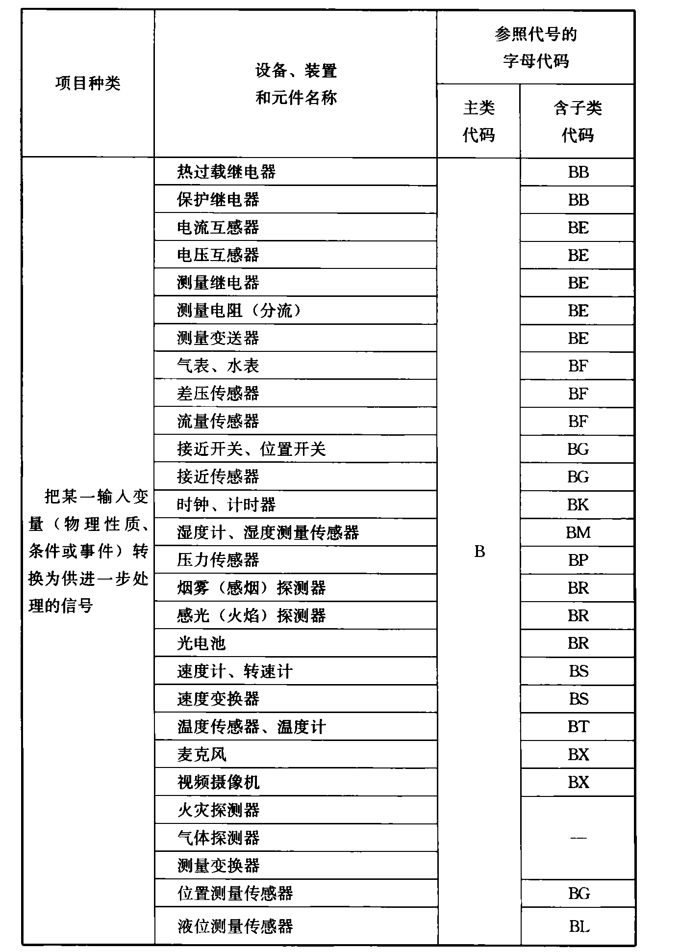 表4.2.4  电气设备常用参照代号的字母代码