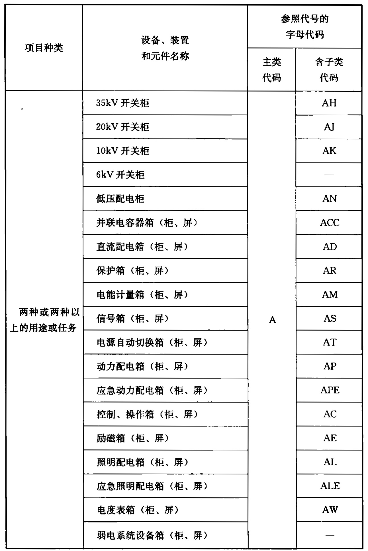 表4.2.4  电气设备常用参照代号的字母代码