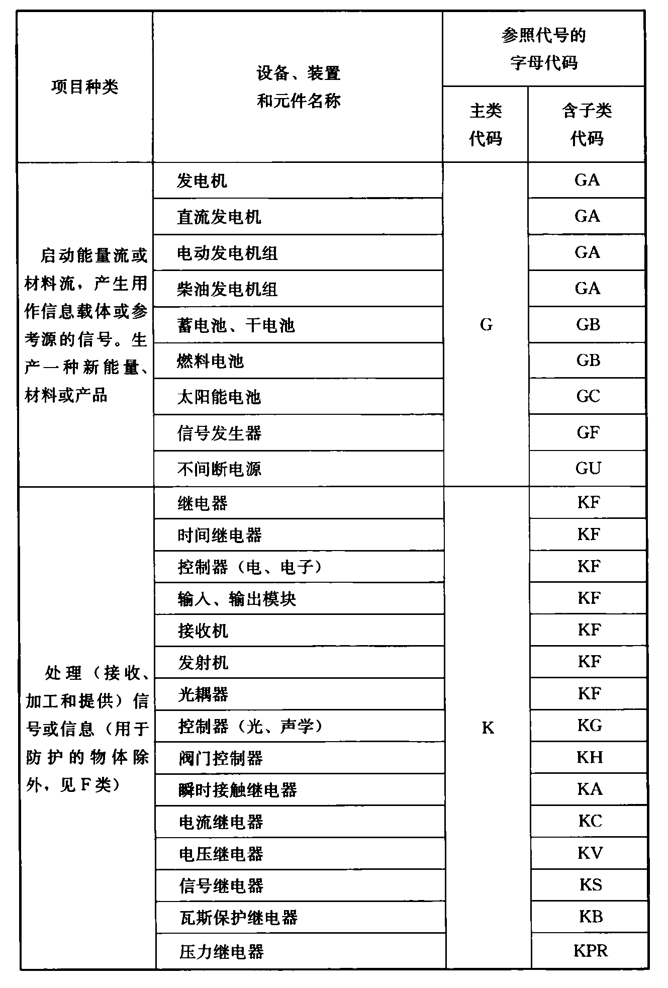 表4.2.4  电气设备常用参照代号的字母代码