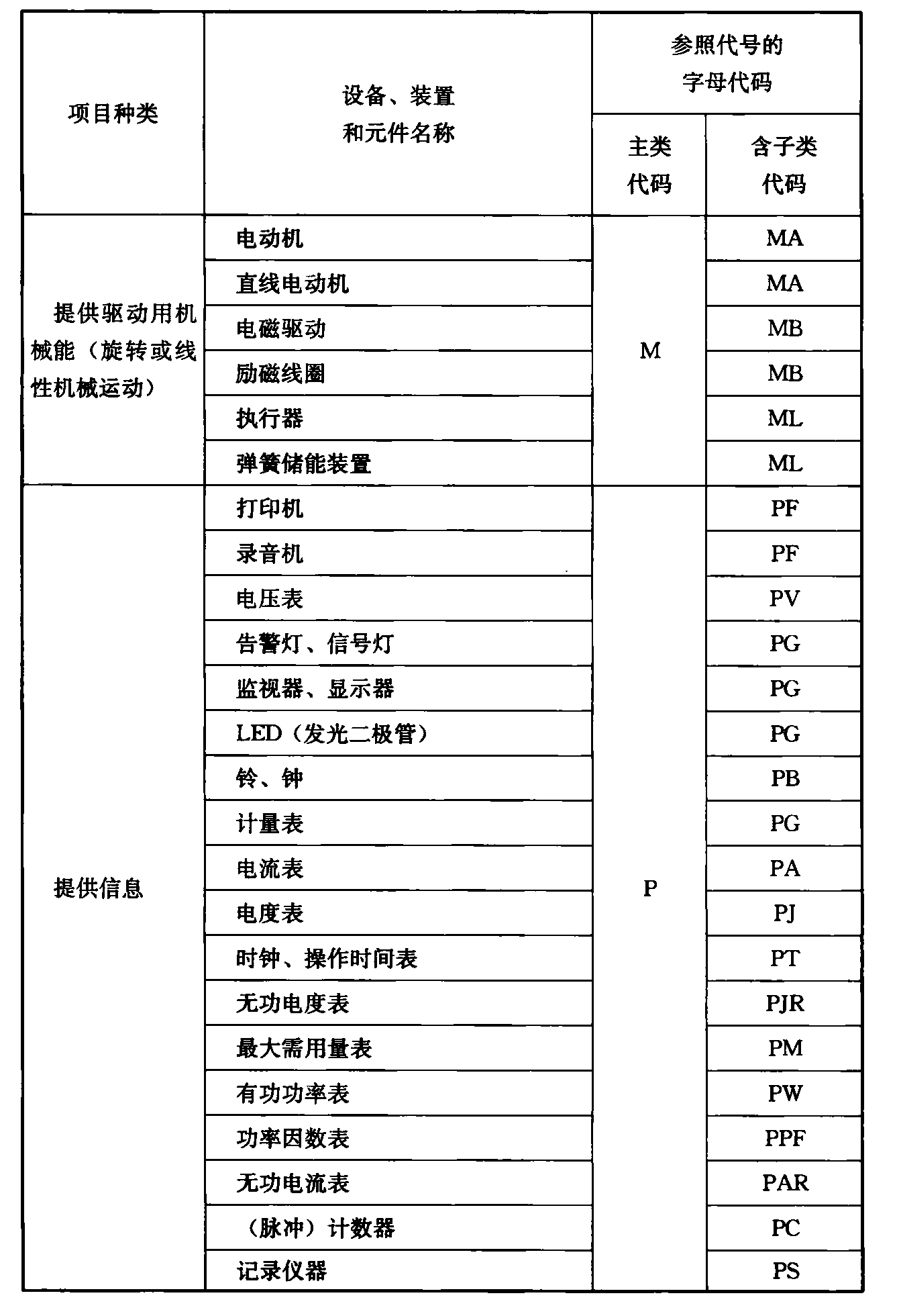 表4.2.4  电气设备常用参照代号的字母代码