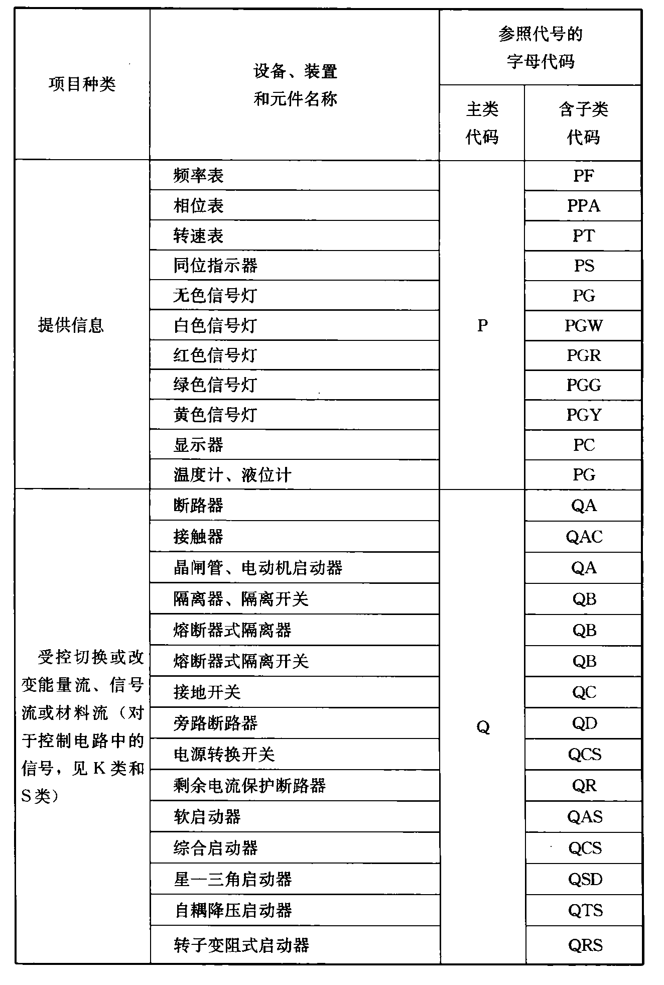 表4.2.4  电气设备常用参照代号的字母代码