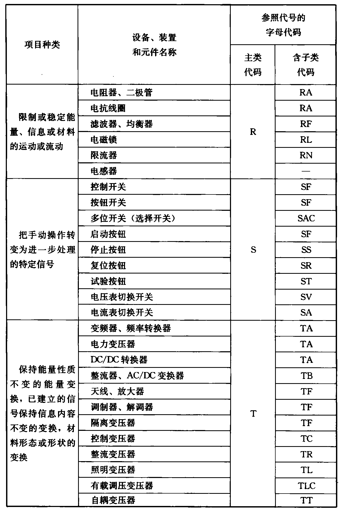 表4.2.4  电气设备常用参照代号的字母代码