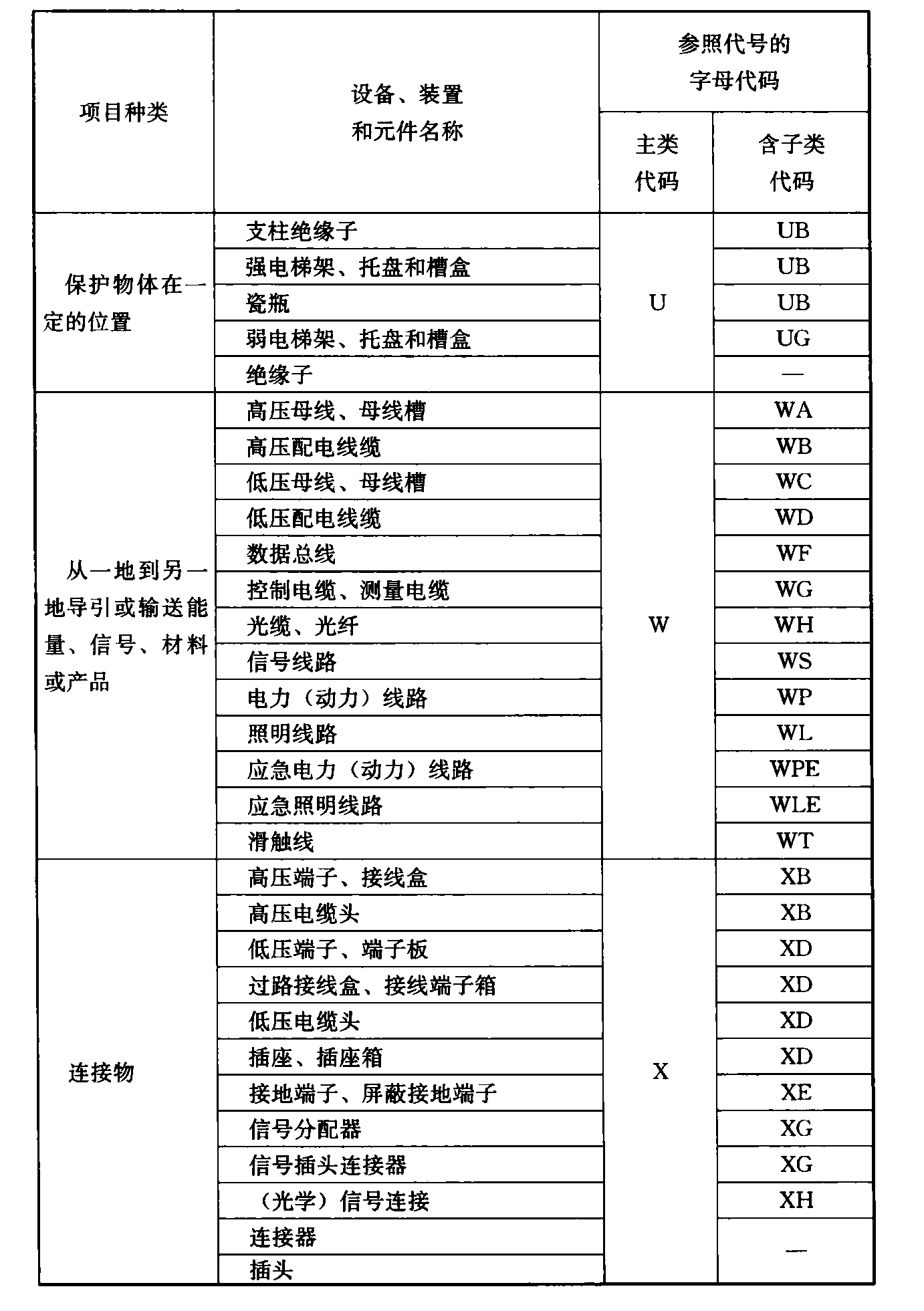 表4.2.4  电气设备常用参照代号的字母代码