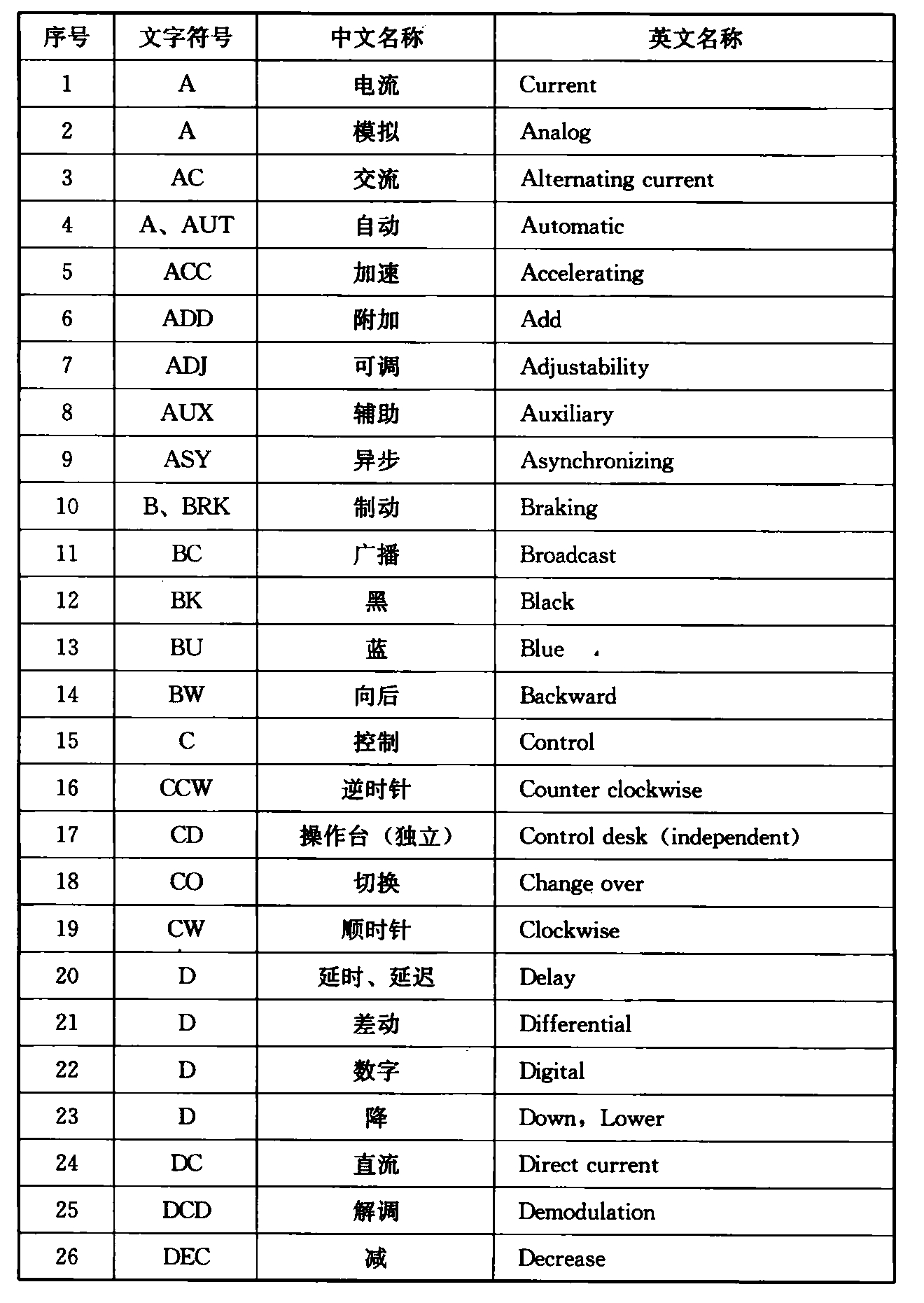 表4.2.5  常用辅助文字符号