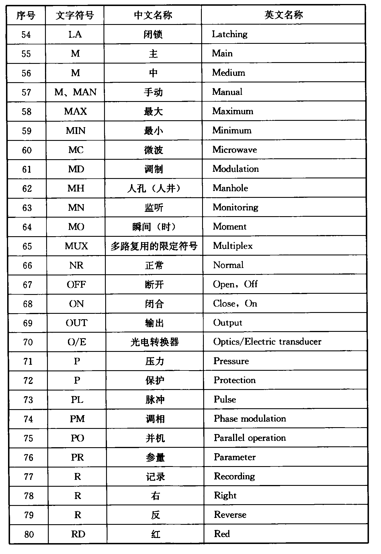 表4.2.5  常用辅助文字符号