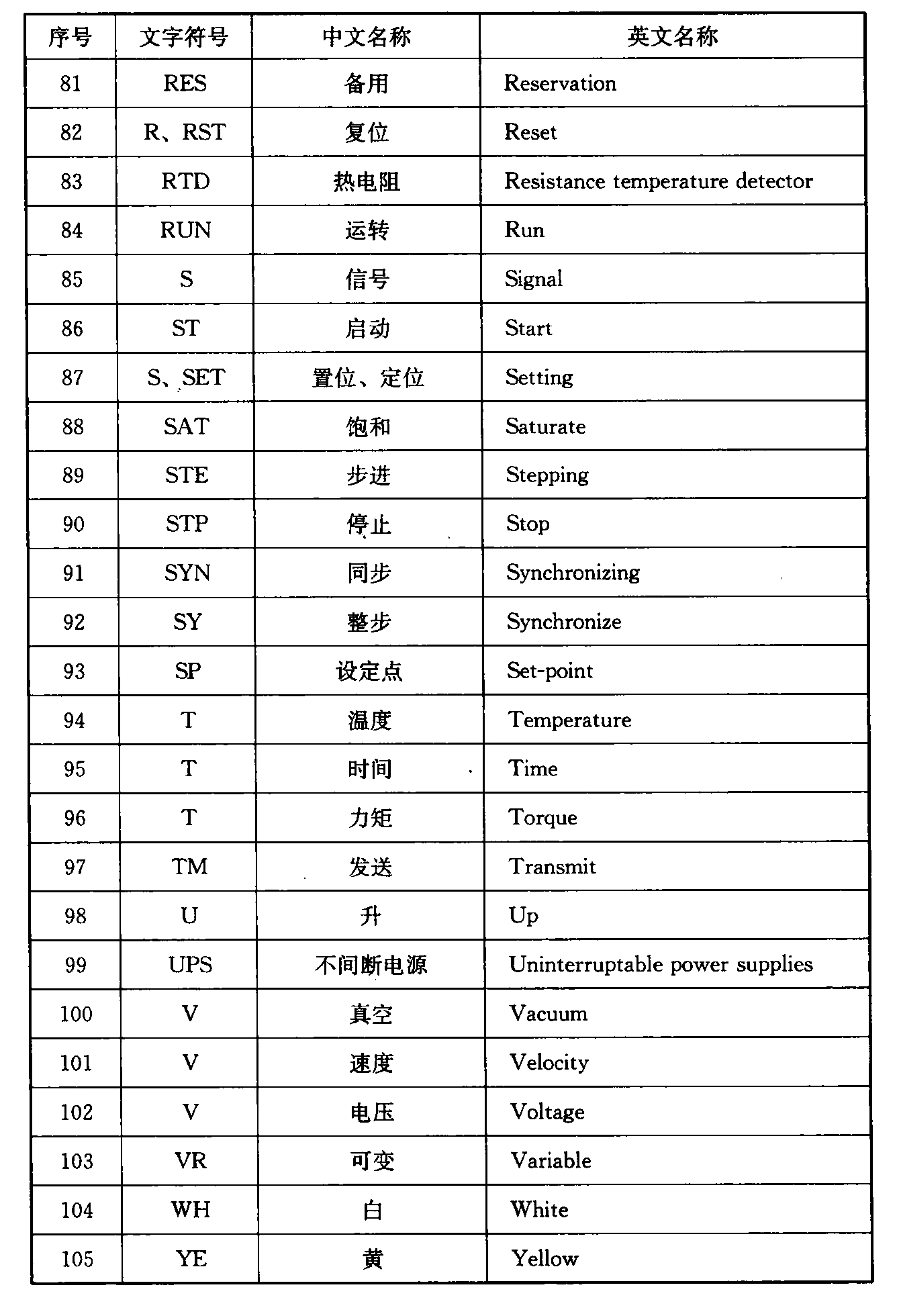 表4.2.5  常用辅助文字符号