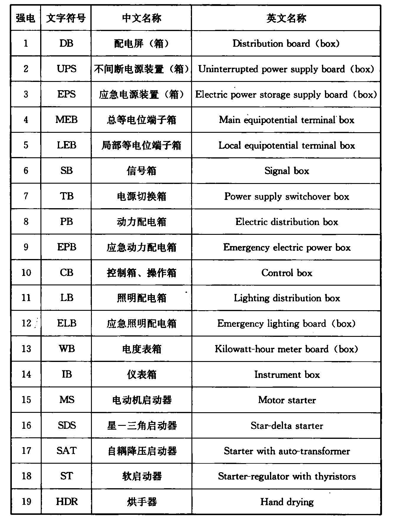 ​表4.2.6-1 强电设备辅助文字符号