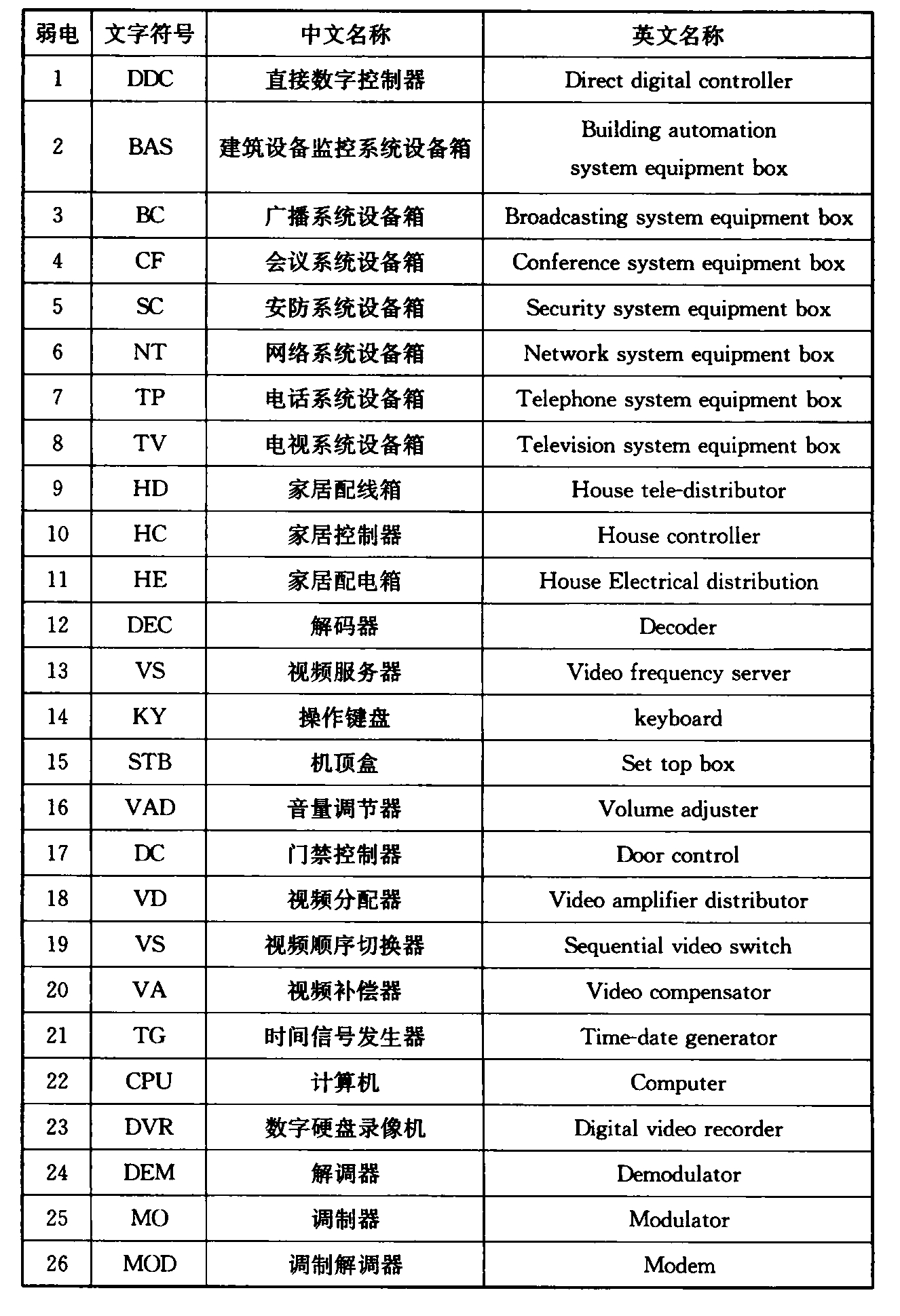 表4.2.6-2  弱电设备辅助文字符号