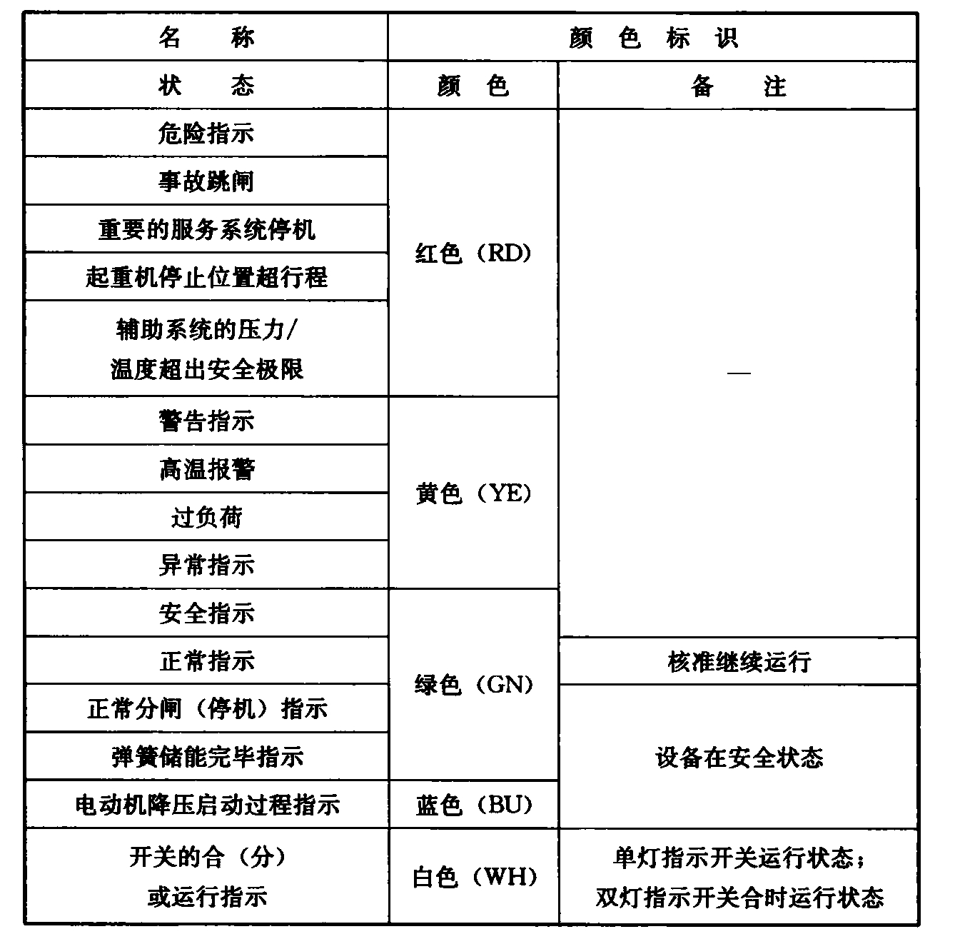 表4.2.7-1  信号灯的颜色标识