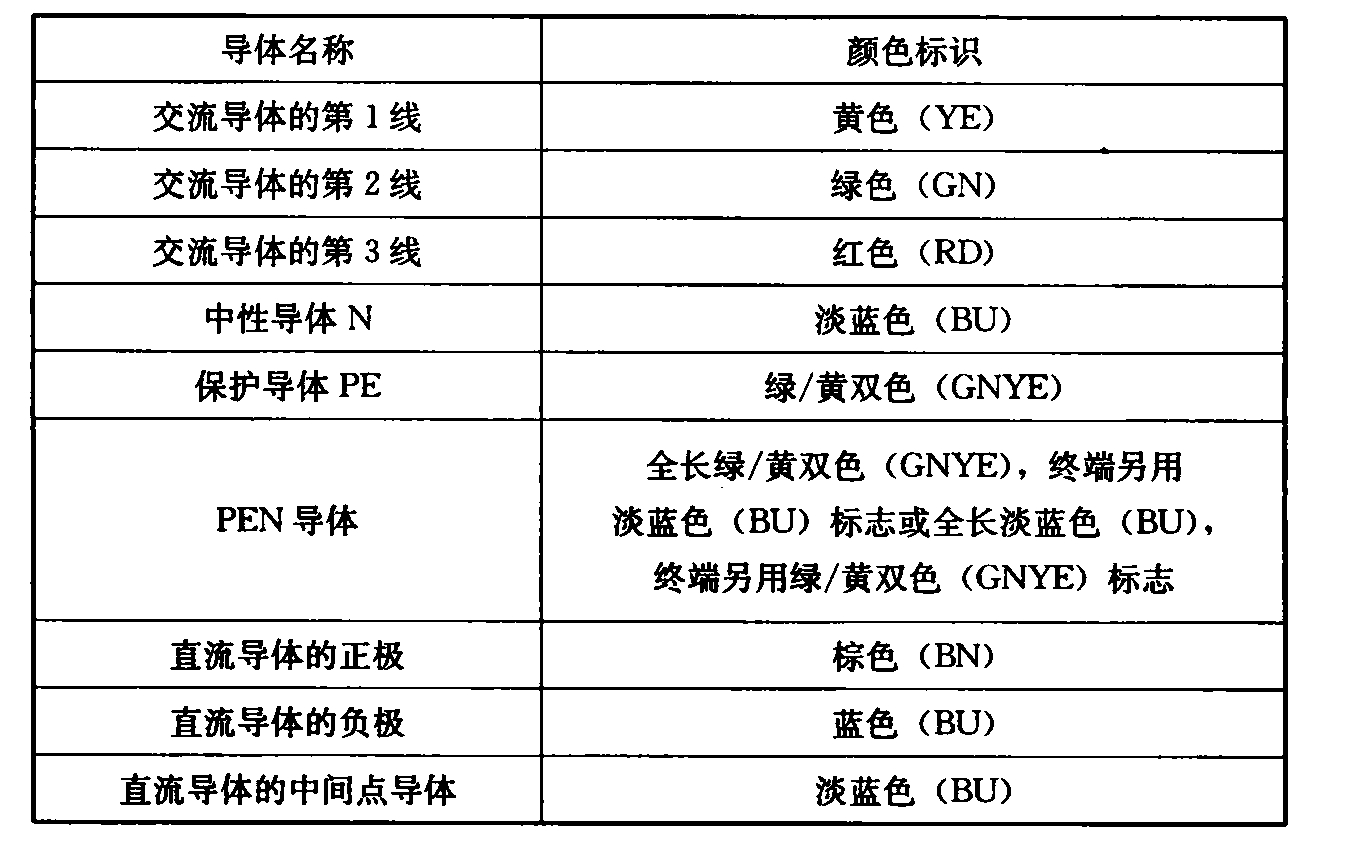 表4.2.8  导体的颜色标识