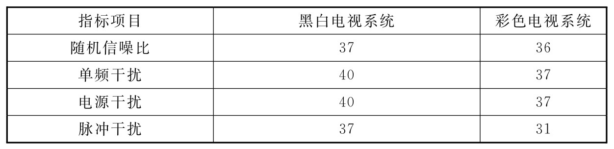 表3.1.9  信噪比(dB)