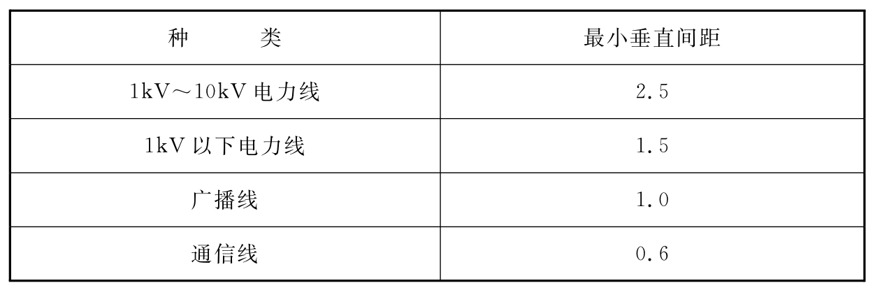 表3.3.7-2  电缆与其他线路共杆架设的最小垂直间距(m)